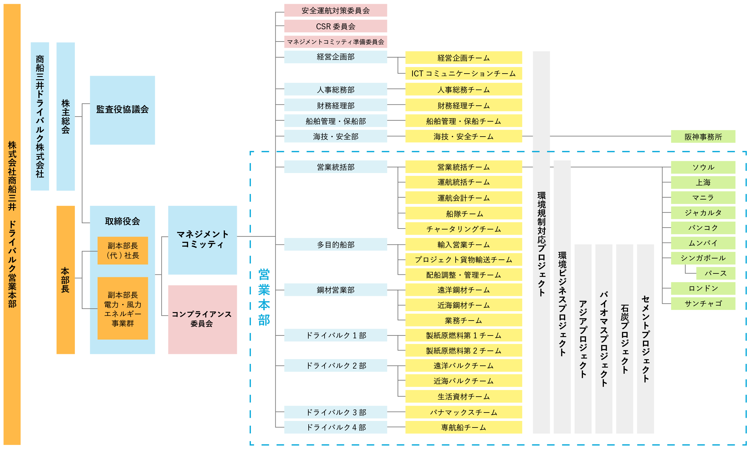 商船三井ドライバルク株式会社 組織図
