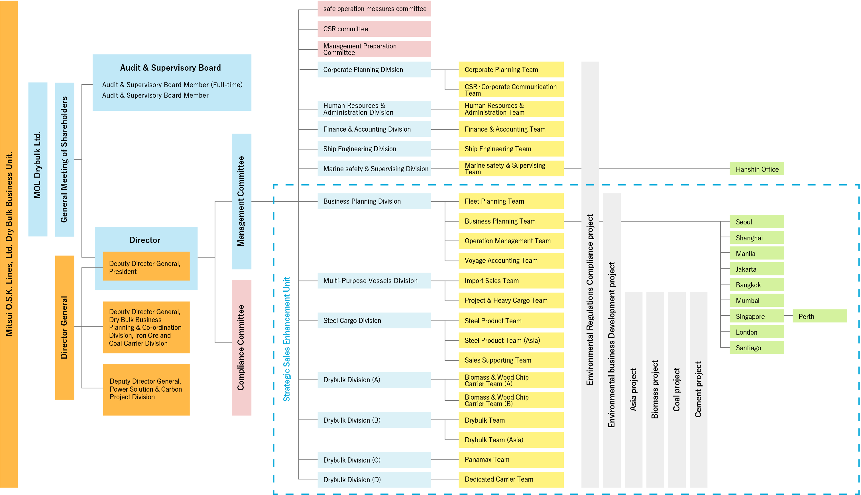 Organization chart