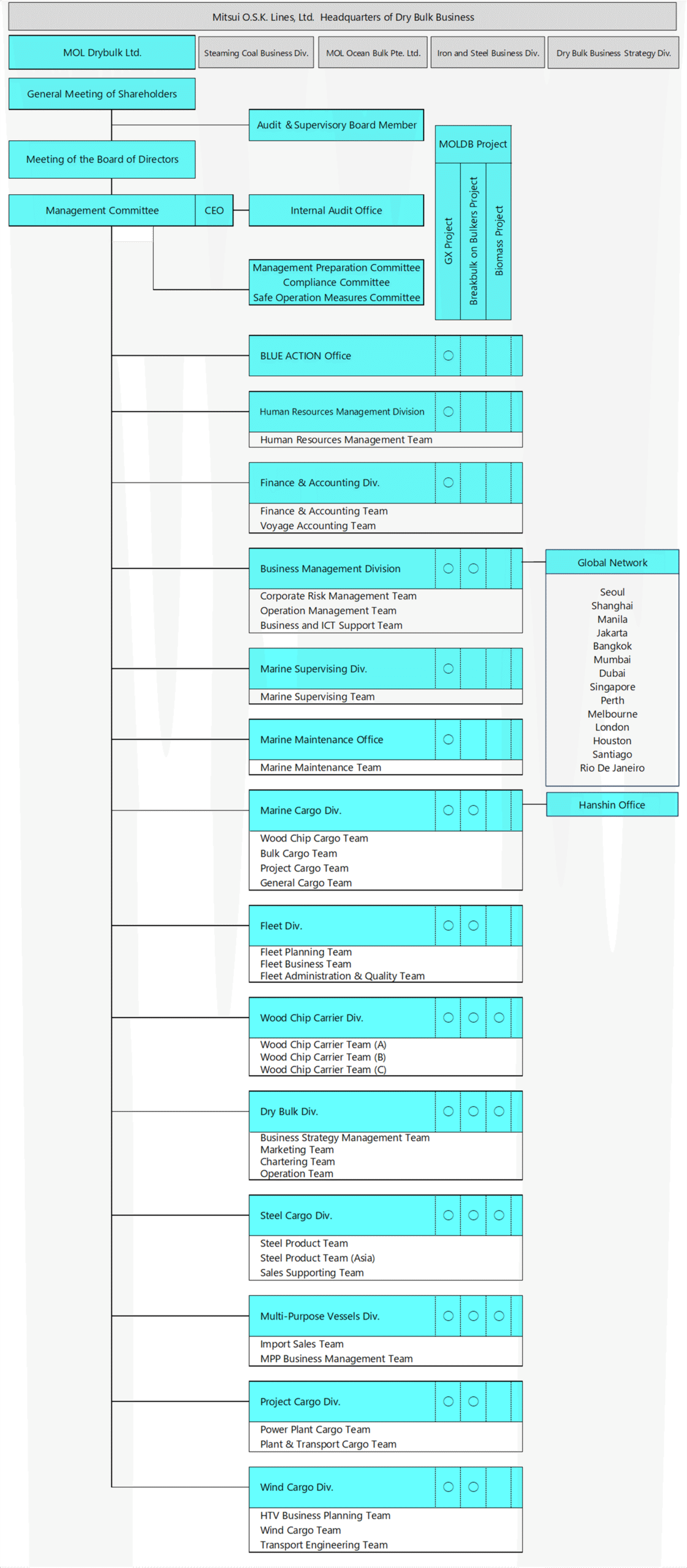 Organization chart