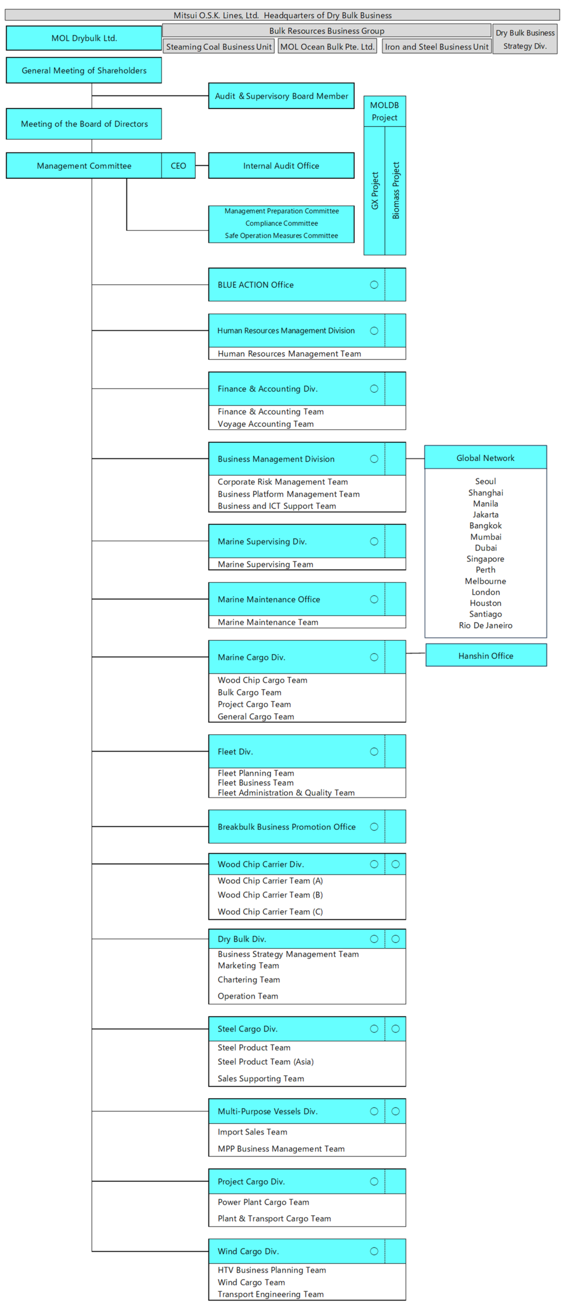 Organization chart
